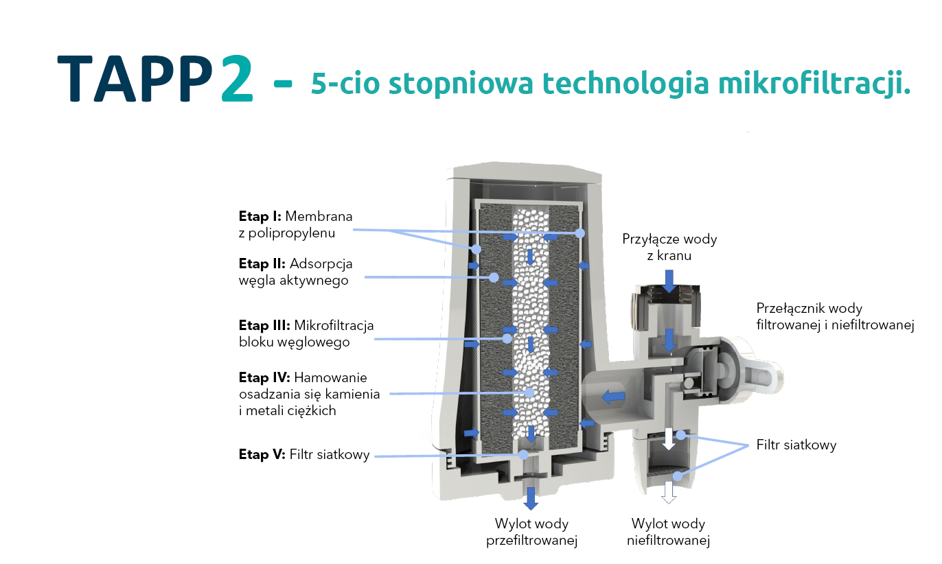 Wkład filtrujący TAPP WATER Tapp 1 wklad wymienny wegiel aktywny 10 mikronow