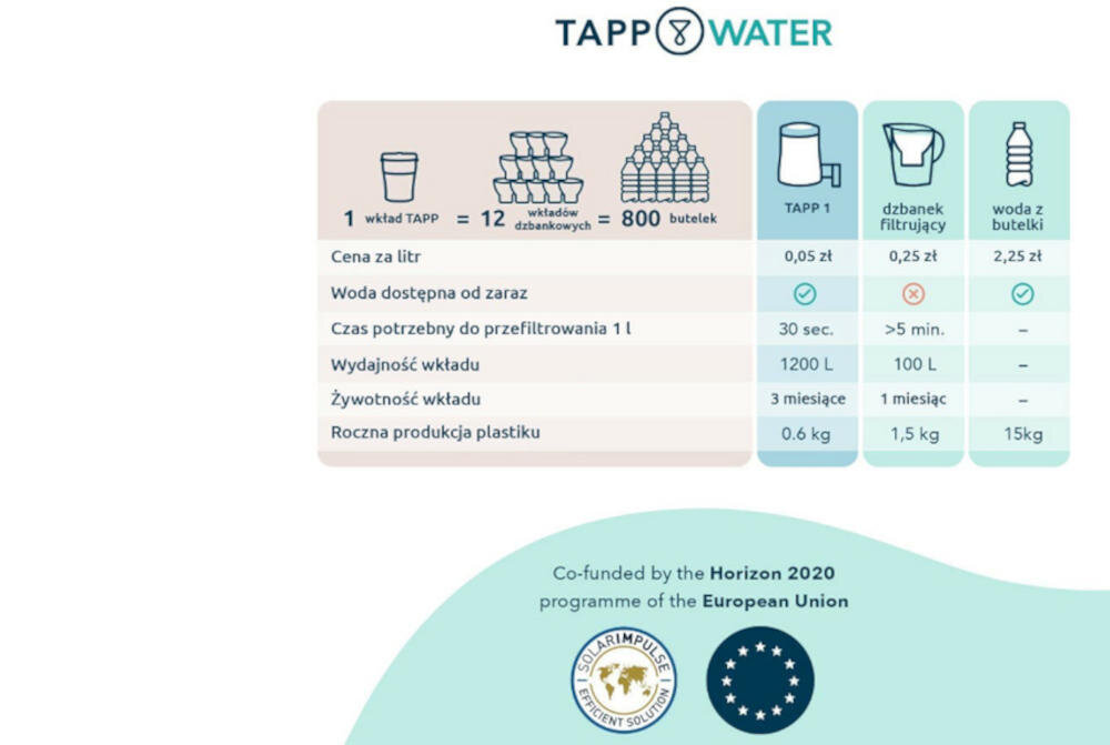 TAPP WATER Essential wydajność wkład użytkowanie wymiana