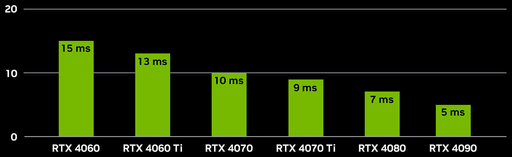 NVIDIA GeForce RTX z serii 40 Counter-Strike 2 opóźnienia poniżej 15 ms