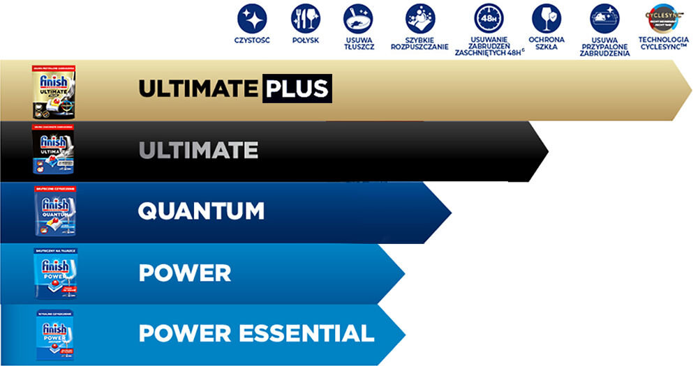 Kapsułki do zmywarki FINISH Powerball Ultimate Plus All in 1 Lemon - 90 szt. porównanie serii produktowych finish