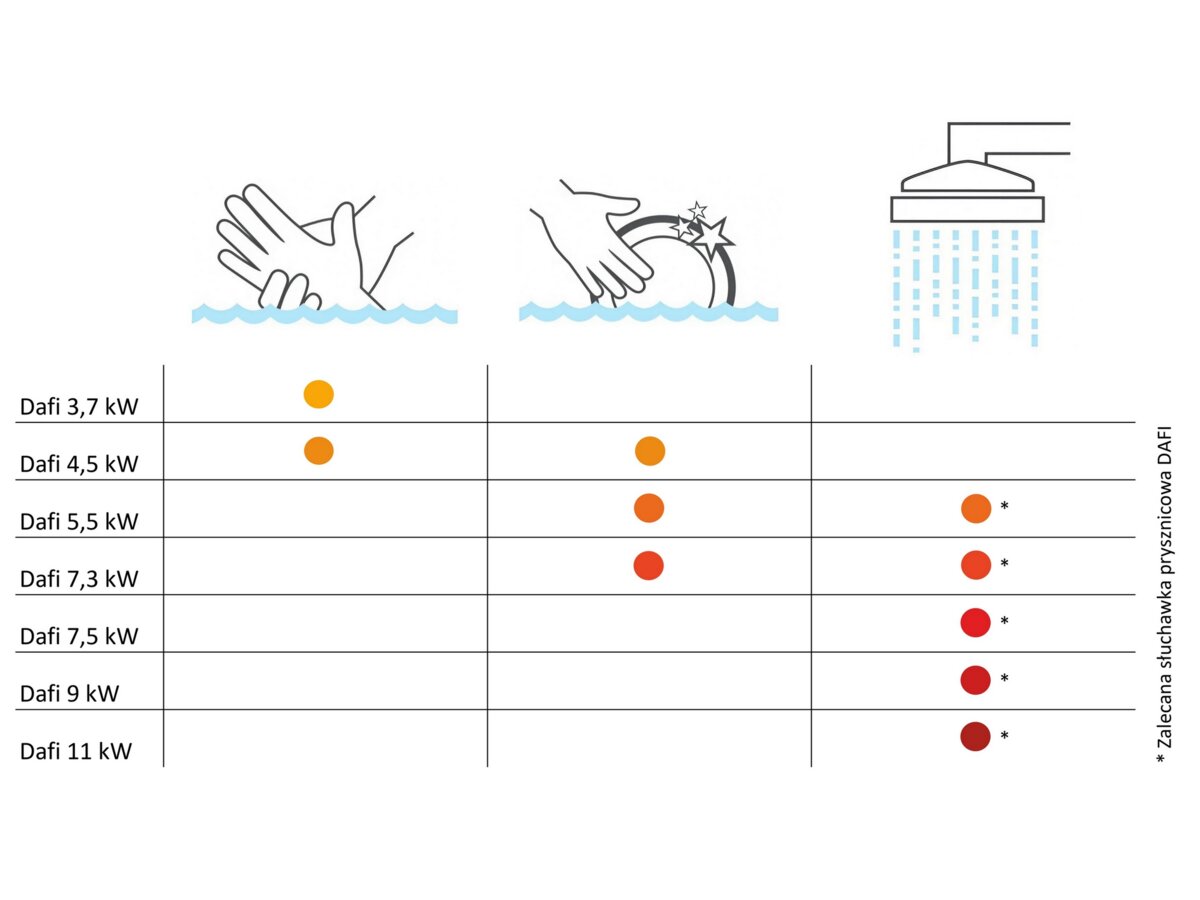 Przepływowy podgrzewacz wody DAFI 7.5 kW z przyłączem (400V)