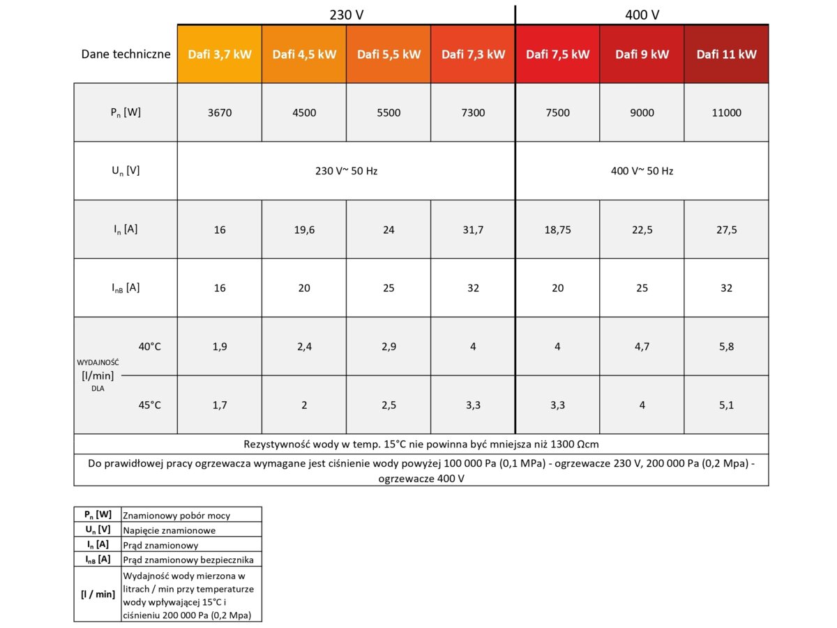 Przepływowy podgrzewacz wody DAFI 7.5 kW z przyłączem (400V)