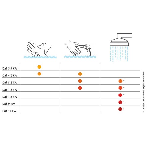 Przepływowy podgrzewacz wody DAFI 7.5 kW z przyłączem (400V)