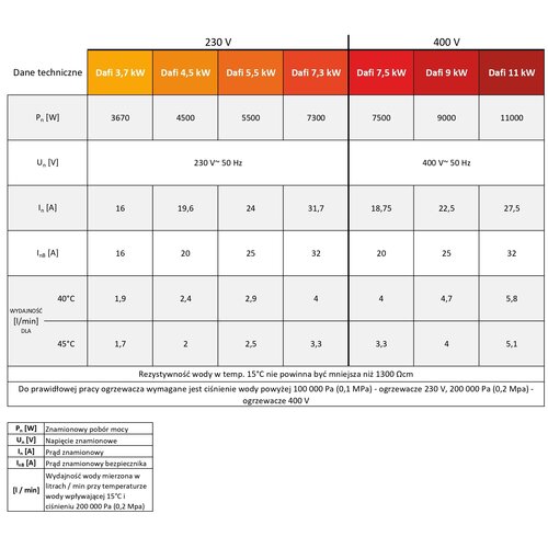 Przepływowy podgrzewacz wody DAFI 7.5 kW z przyłączem (400V)